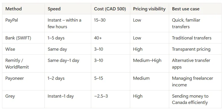 Table comparing payment methods to send money to Canada