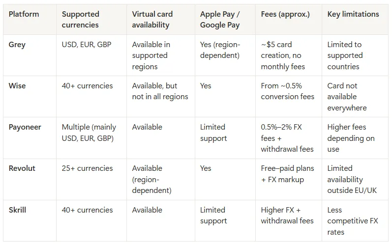 Table comparing virtual cards options