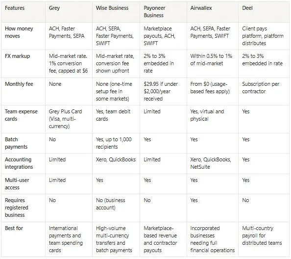 Table comparing the best business accounts for remote teams in Africa
