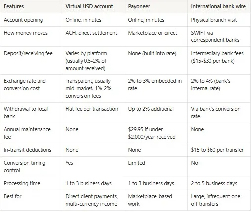 A table comparing options for African virtual assistants receiving USD