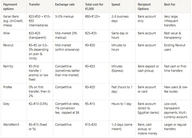 Compare payment options for sending money from Italy to Egypt,