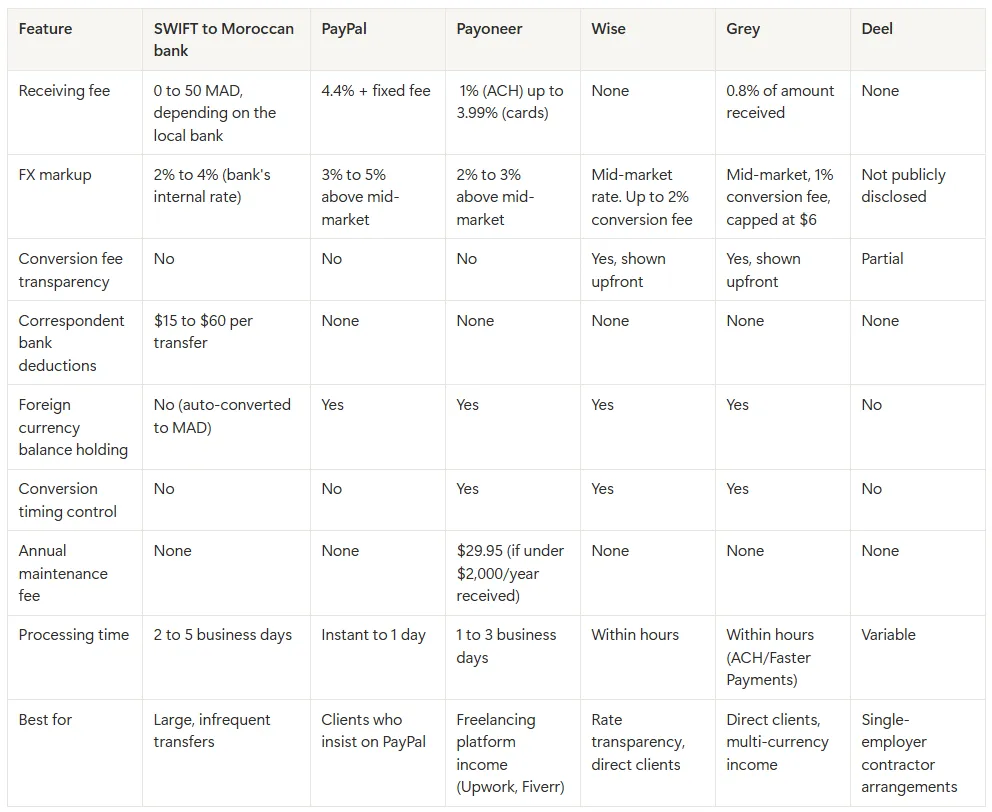 Table comparing payment options in Morocco