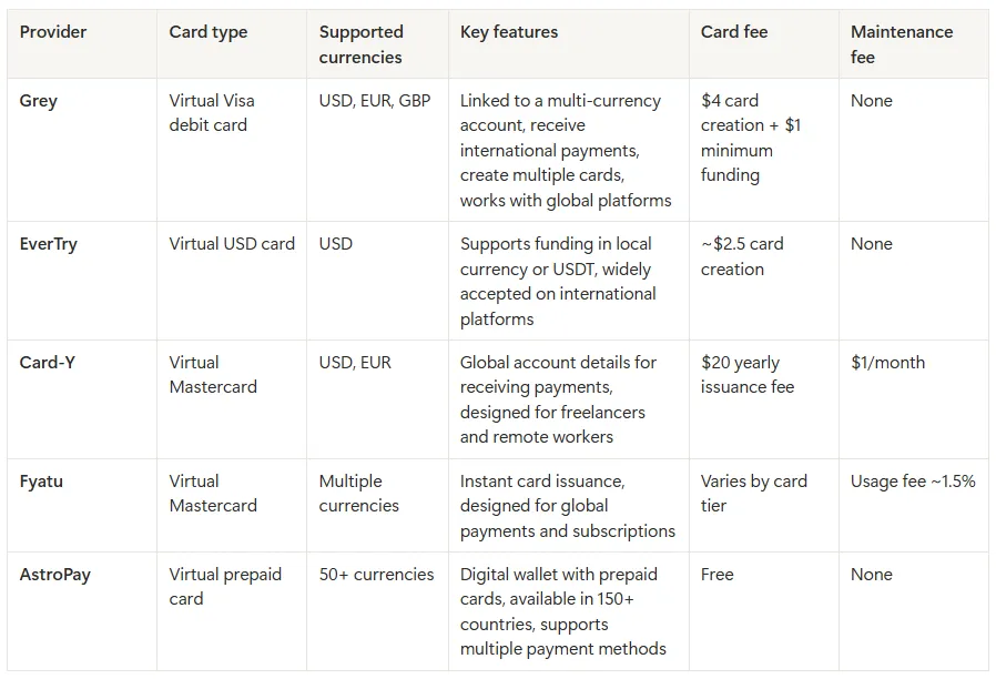 Table comparing virtual cards from Grey, EverTry, Card-Y, Fyatu and AstroPay