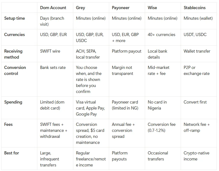 Table comparing domiciliary accounts, Grey, Payoneer, Wise and stablecoins