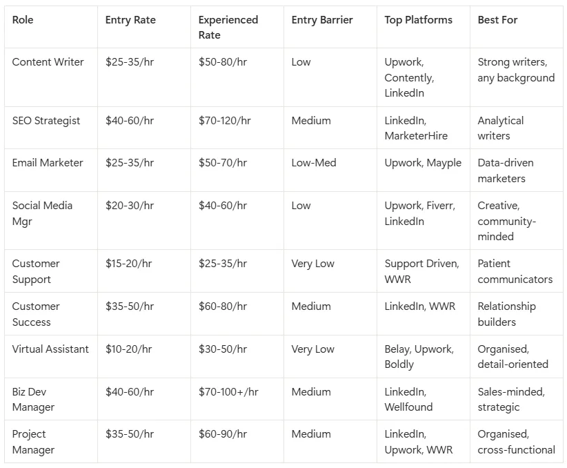 Table comparing different remote jobs, with pay rates and top platforms