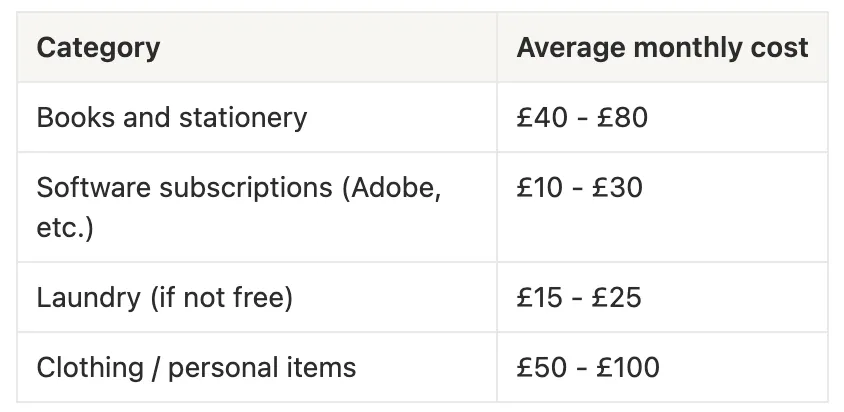 Cost of living in London for international students
