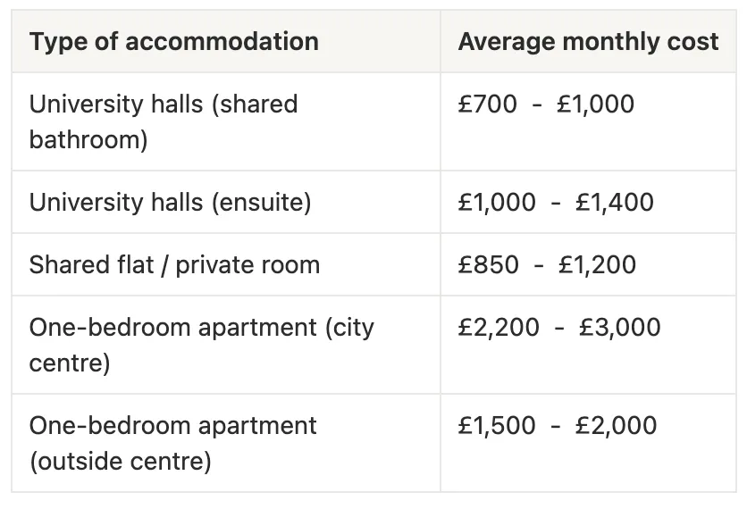 Cost of living in London for international students