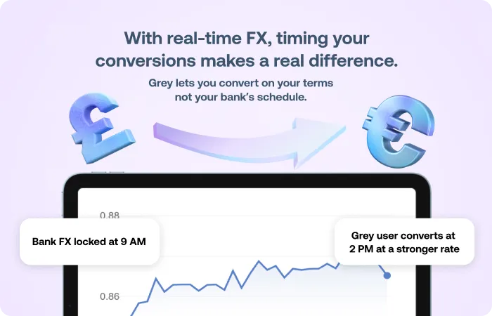 Gret lets you convert money anytime, not on your bank's schedule