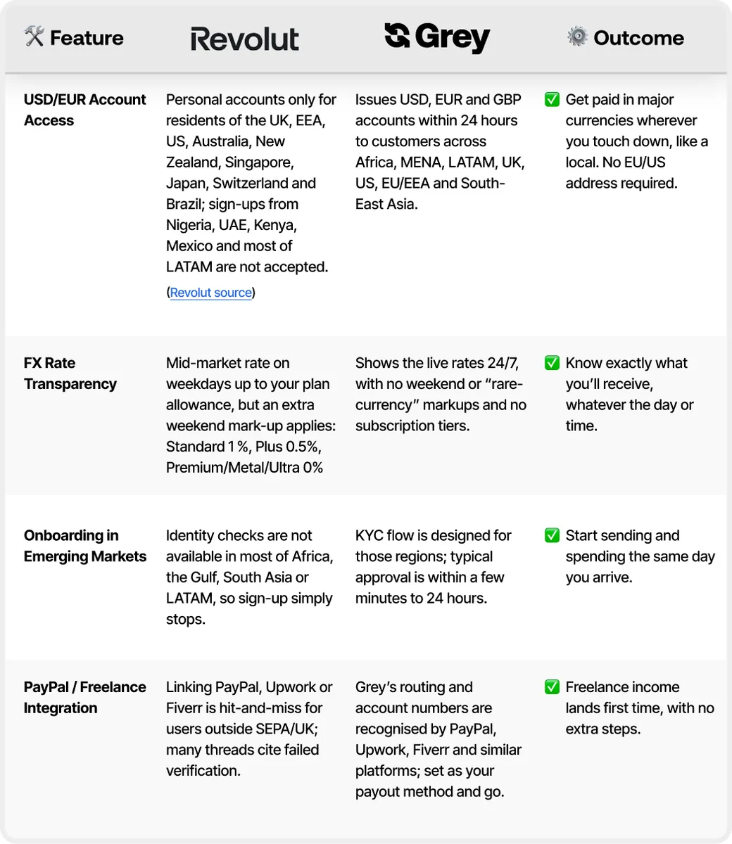 Side-by-side comparison: Revolut vs Grey