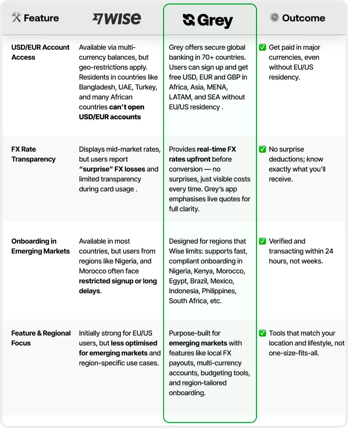 A chart showing a comparison of features from cross-border fintech companies Wise vs Grey finance. From Wise to Grey: A 5-Minute Guide for Smarter Global Banking