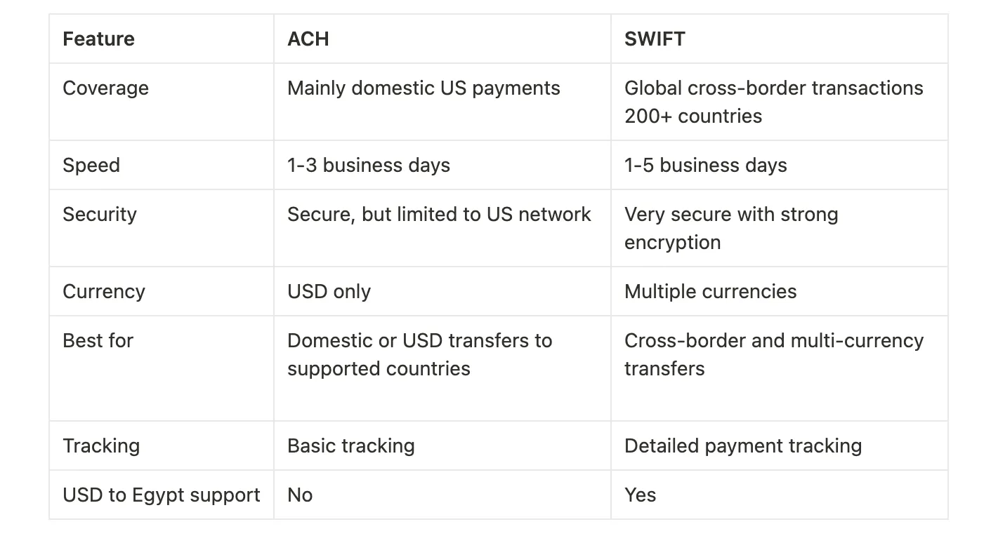 Differences between ACH and SWIFT transfers