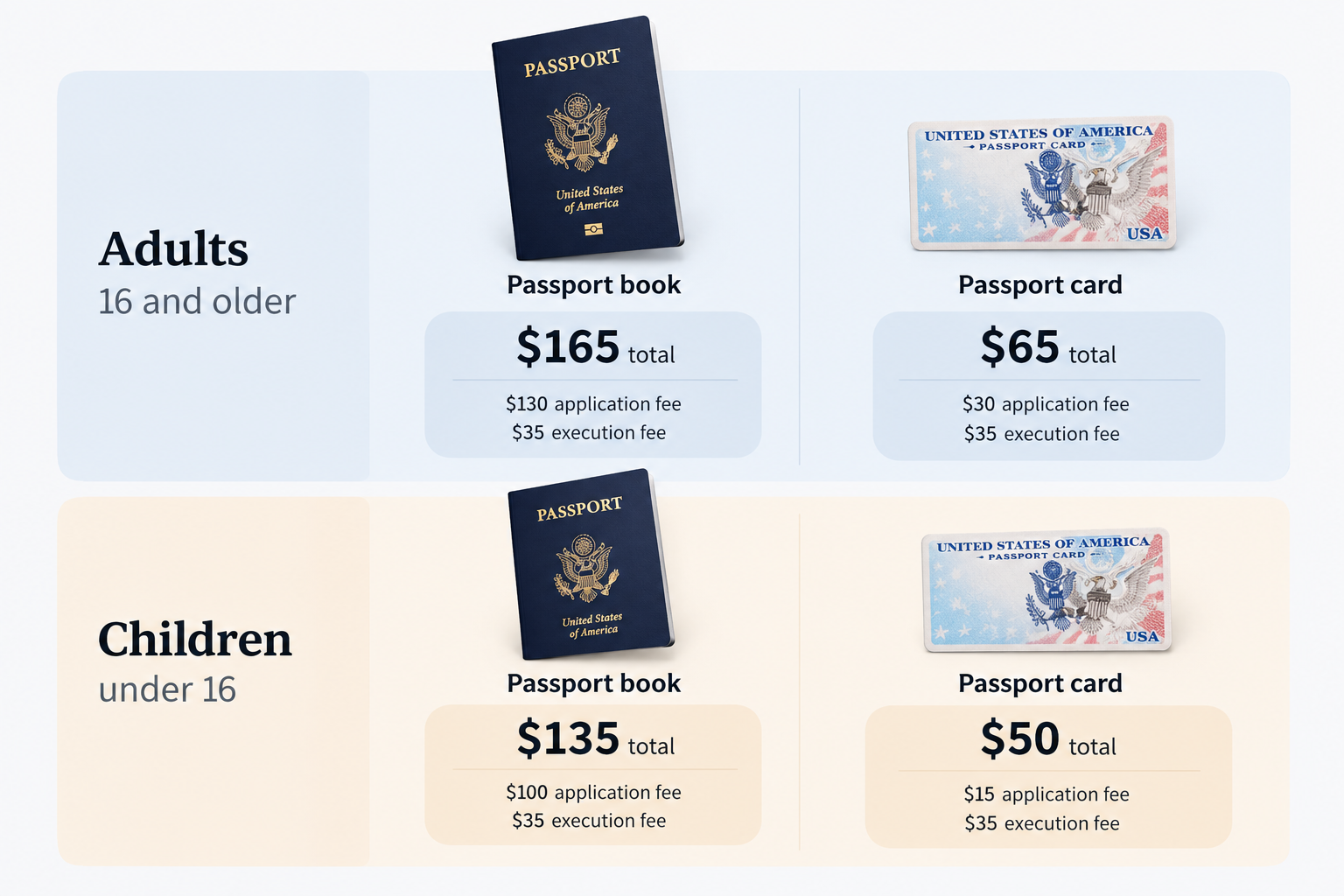 Comparison of US passport book and passport card fees for adults and children.