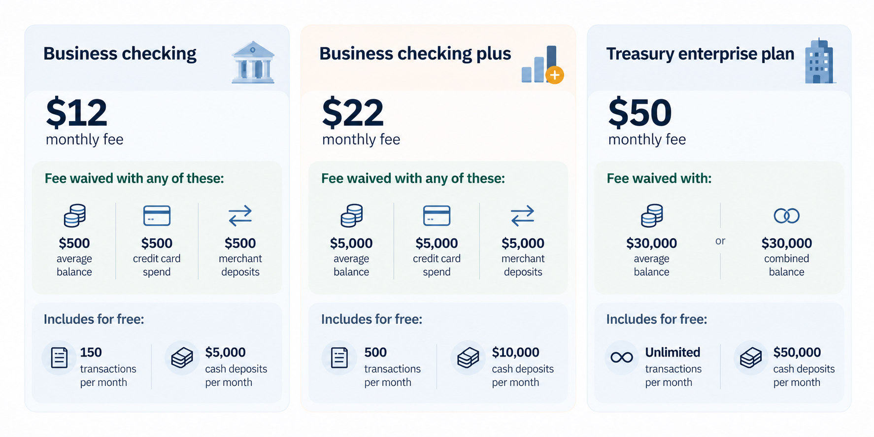  Graphic showing how a monthly business checking fee can be waived by meeting a balance requirement. 