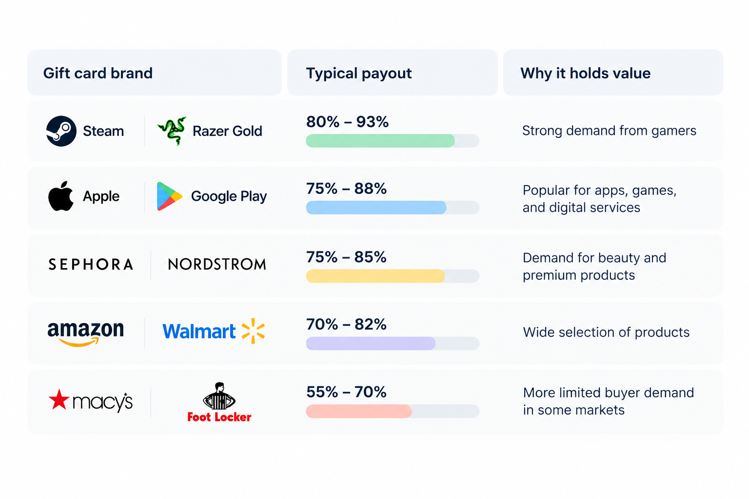 Chart of gift card payout rates by retailer. 