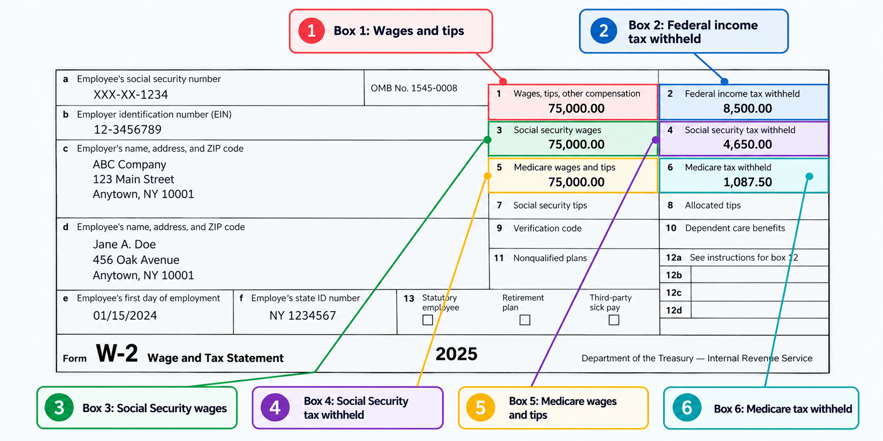 An annotated W-2 form with callouts on the wages, withholding, Social Security and Medicare boxes.