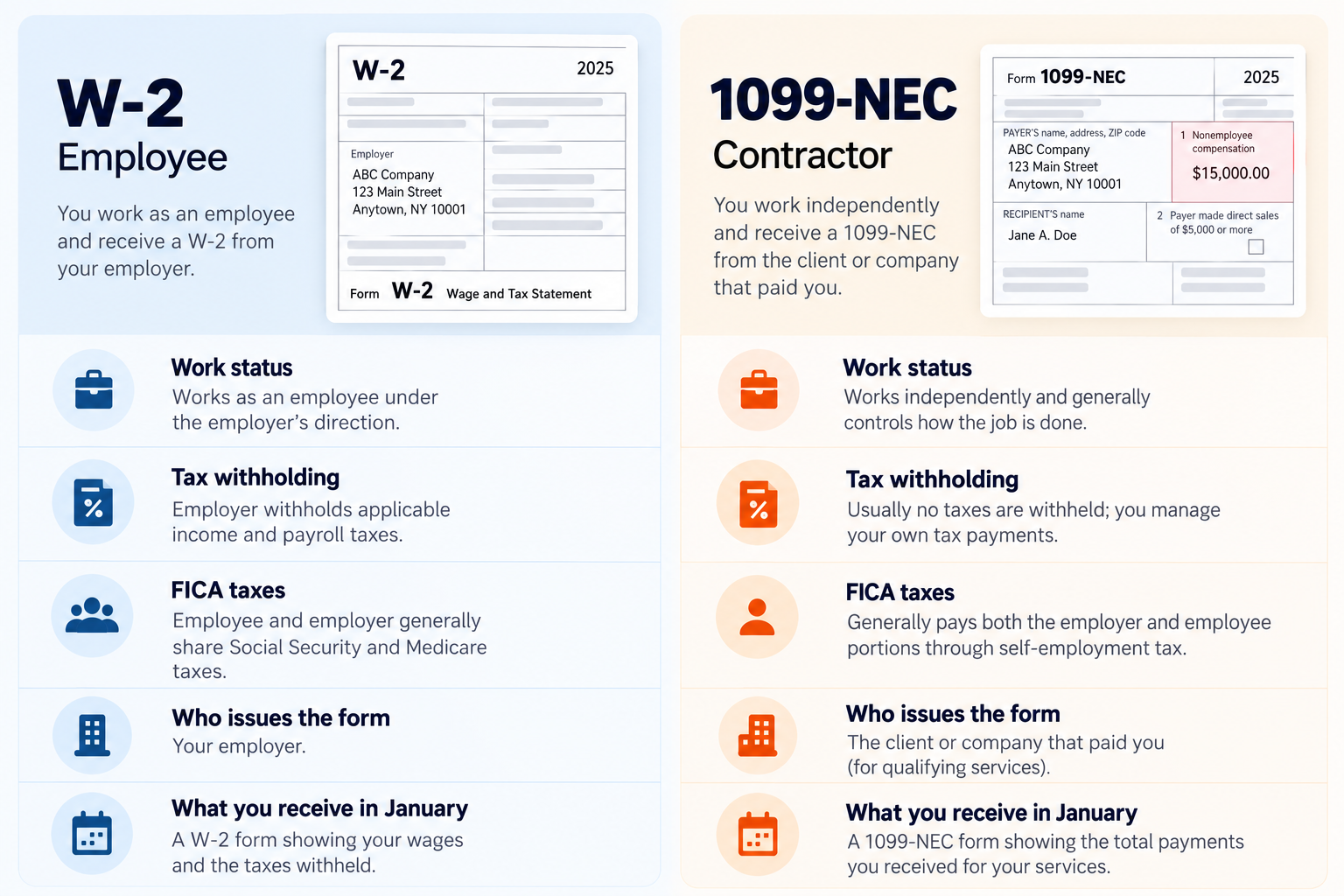 Comparison graphic showing the differences between a W-2 employee and a 1099 contractor.