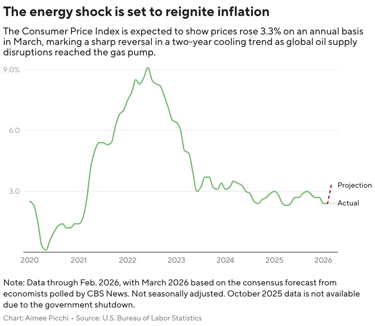 CPI inflation chart