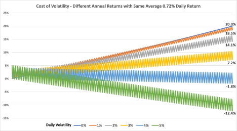 Cost of volatility