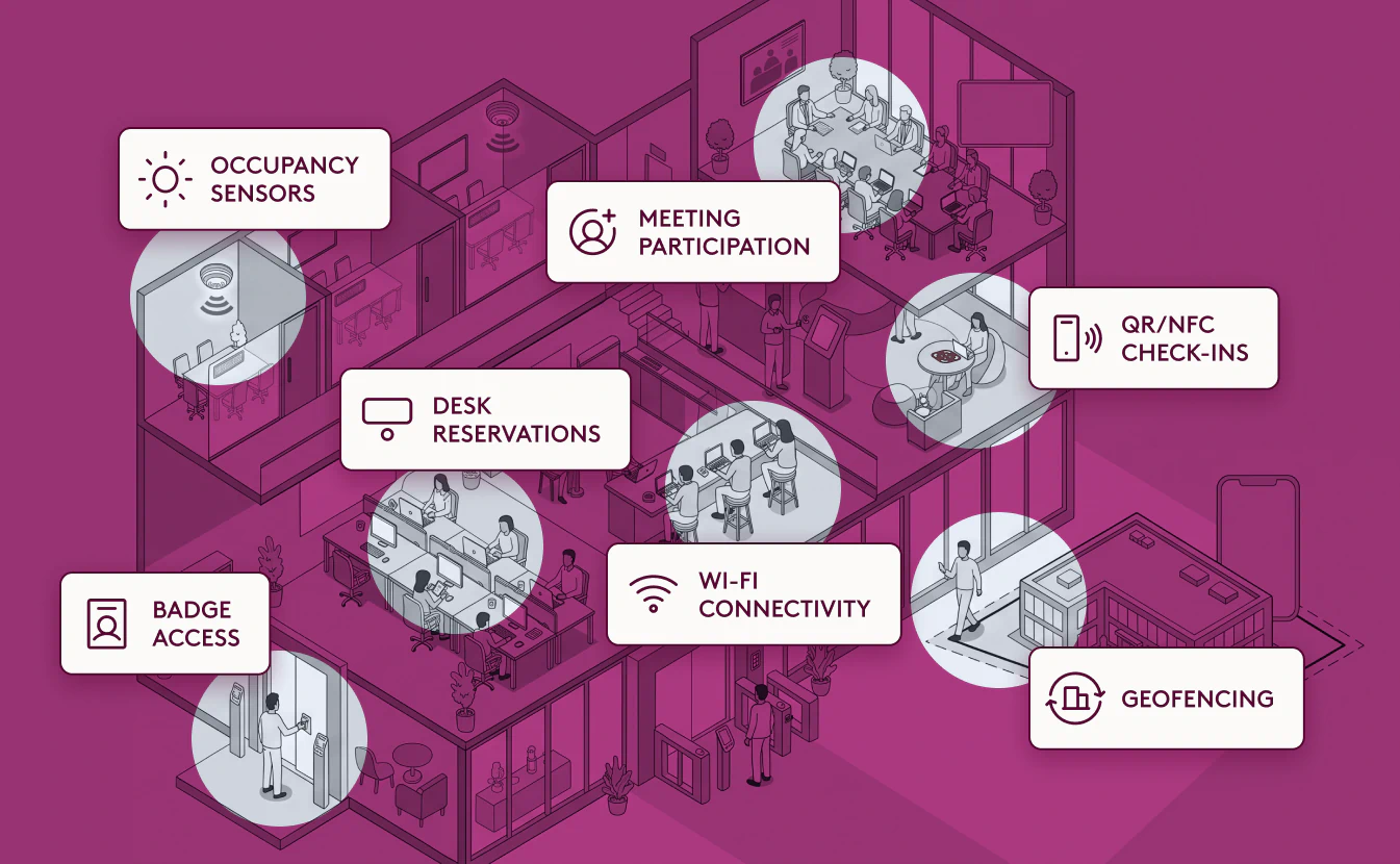 Office diagram depicting occupancy sensors, badge access, desk reservations, meeting participation, wi-fi connectivity, QR/NCF check-ins, and geofencing