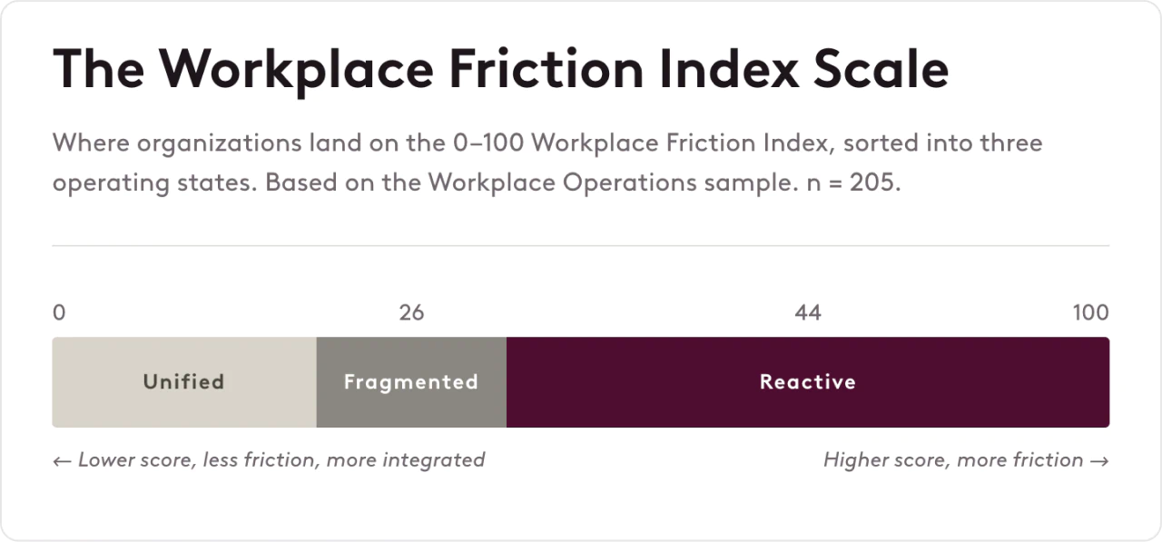 Zoomed-in visual of the Workplace Friction Index scale