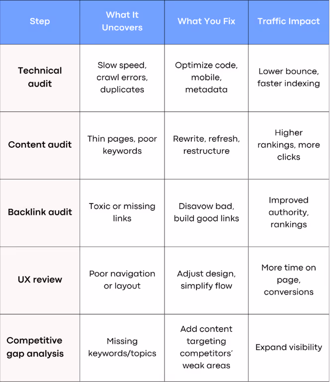 table of the different issues an seo audit uncovers about a website, what to fix and how it impacts traffic
