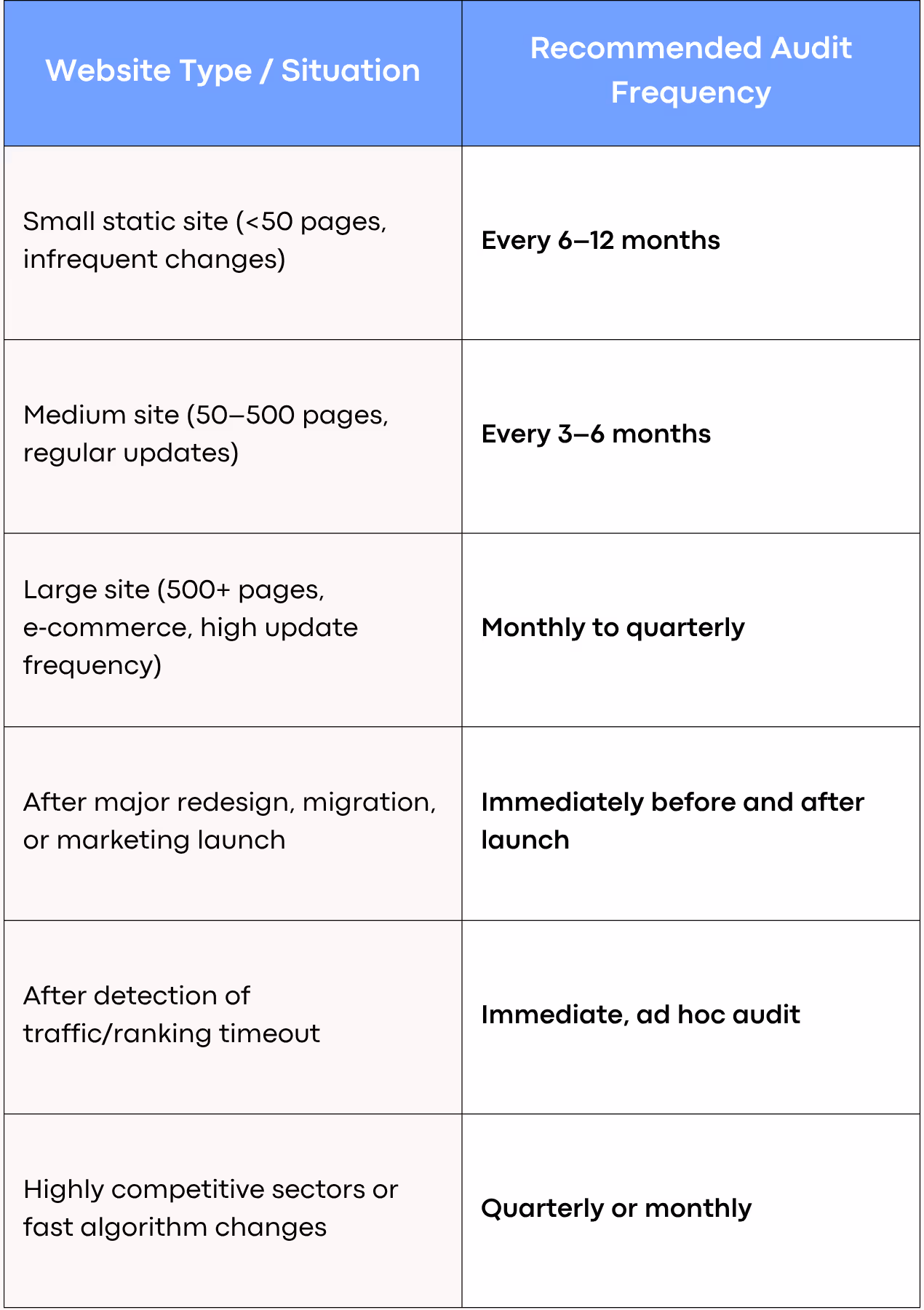 Table outlining SEO audit frequency by website type, from every 6–12 months for small sites to monthly for large or competitive sites.