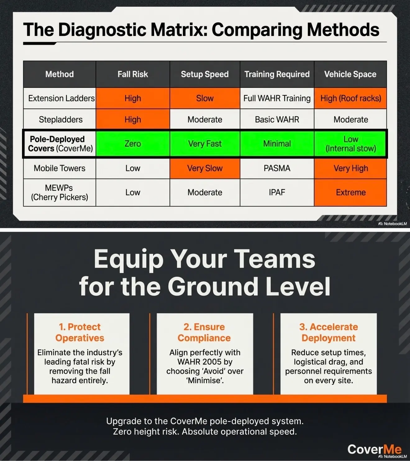 Safer alternatives to ladder work in traffic management