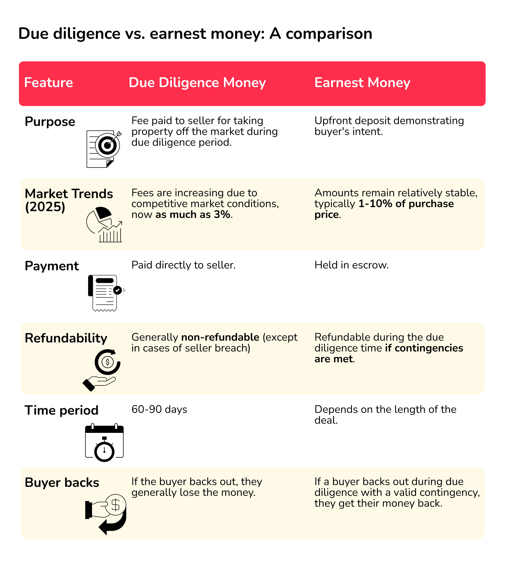 due diligence vs earnest money