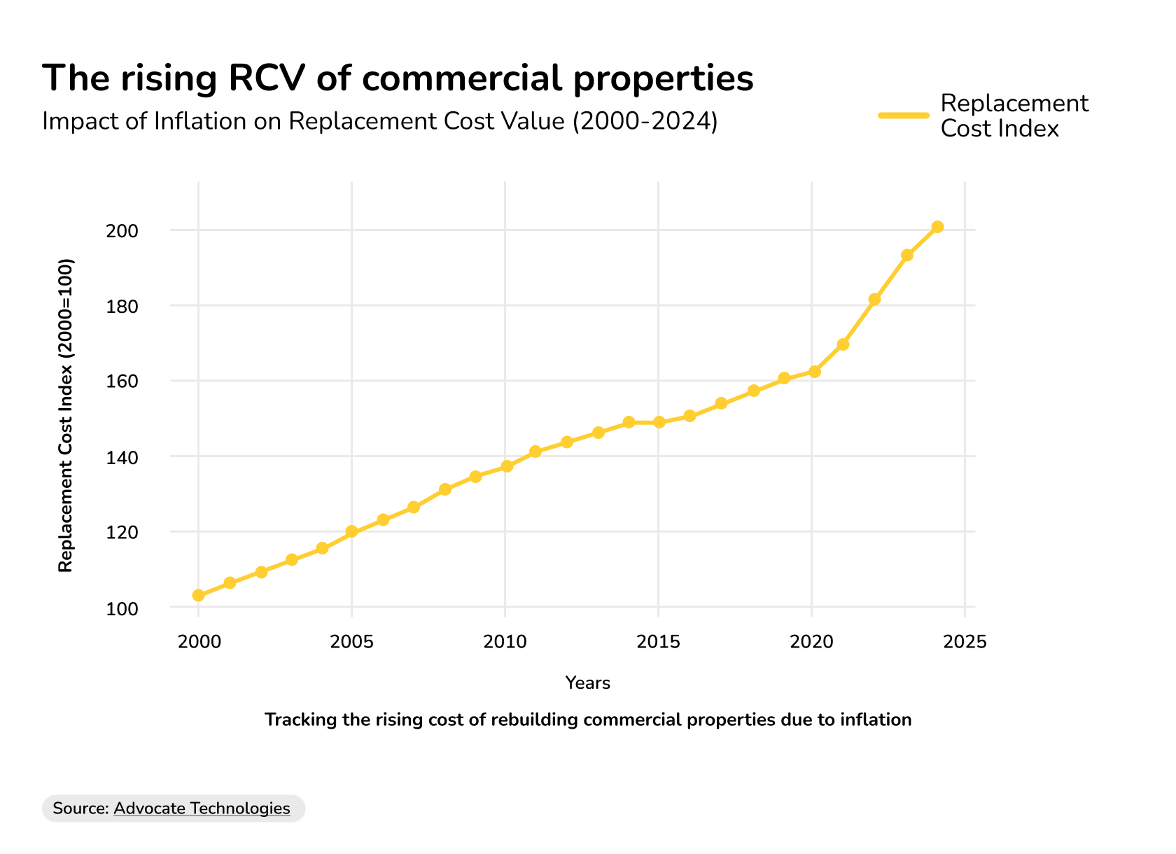 Building Material Price Trends