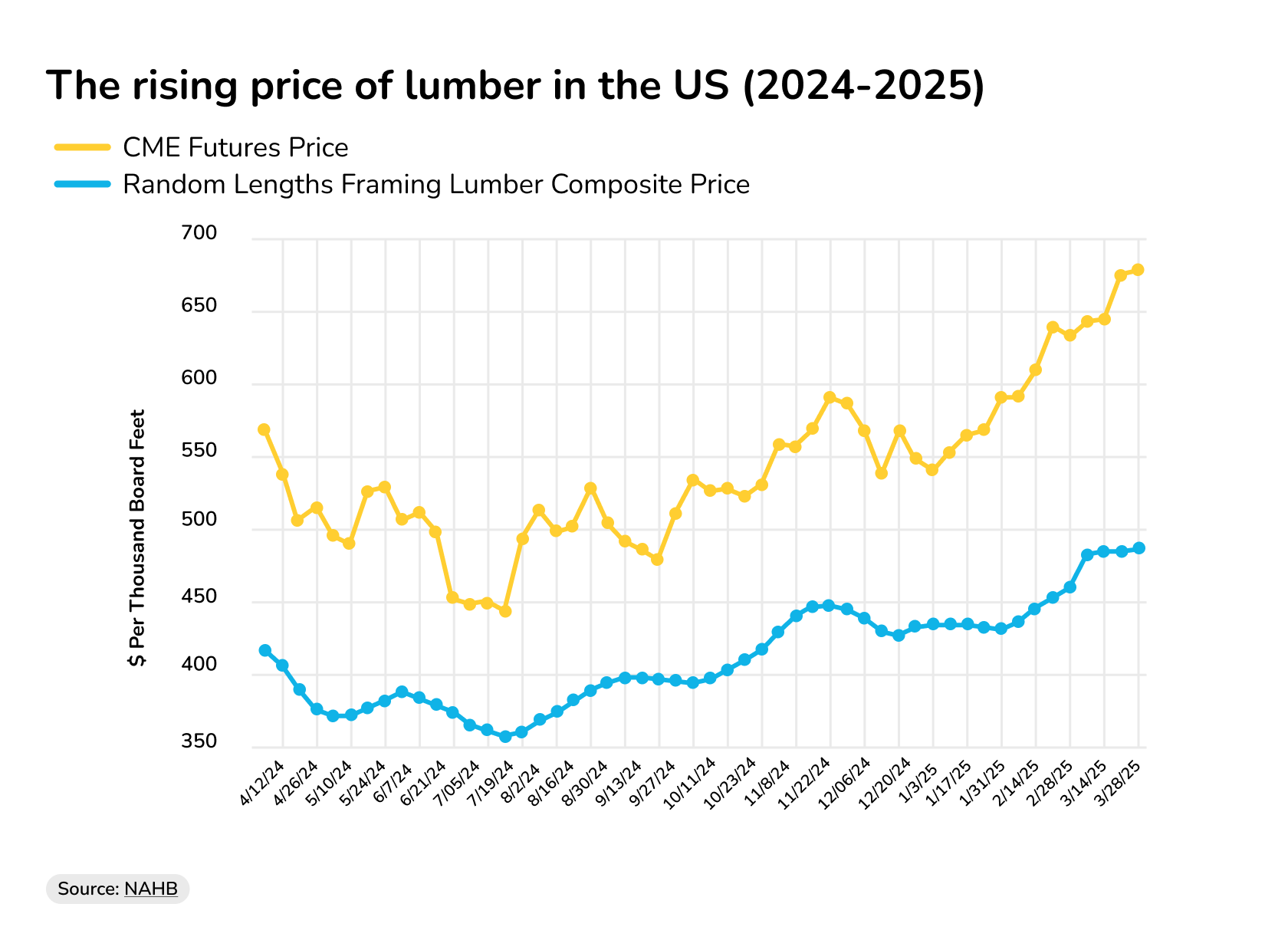 Building Material Price Trends