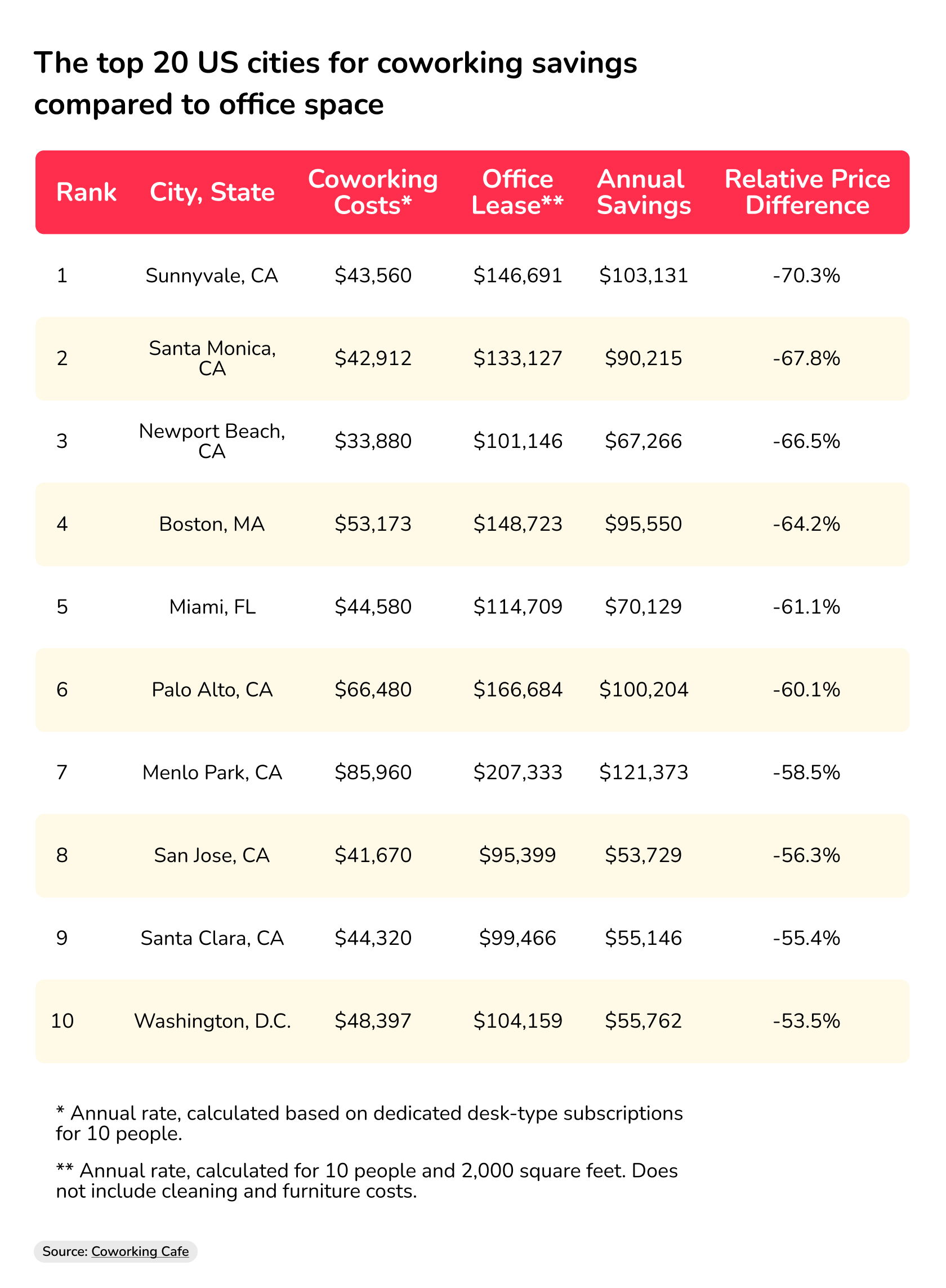 coworking real estate US