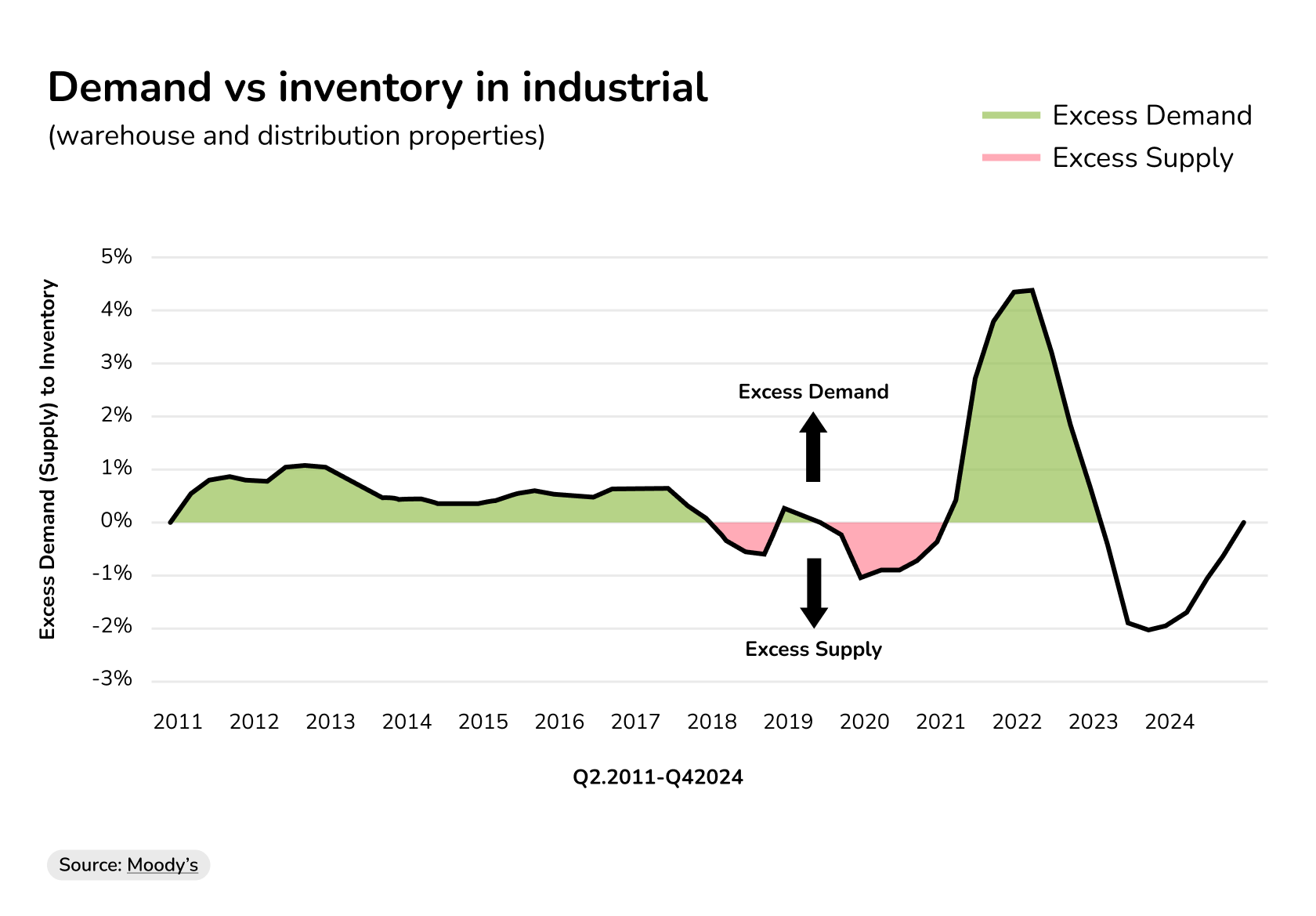industrial real estate market