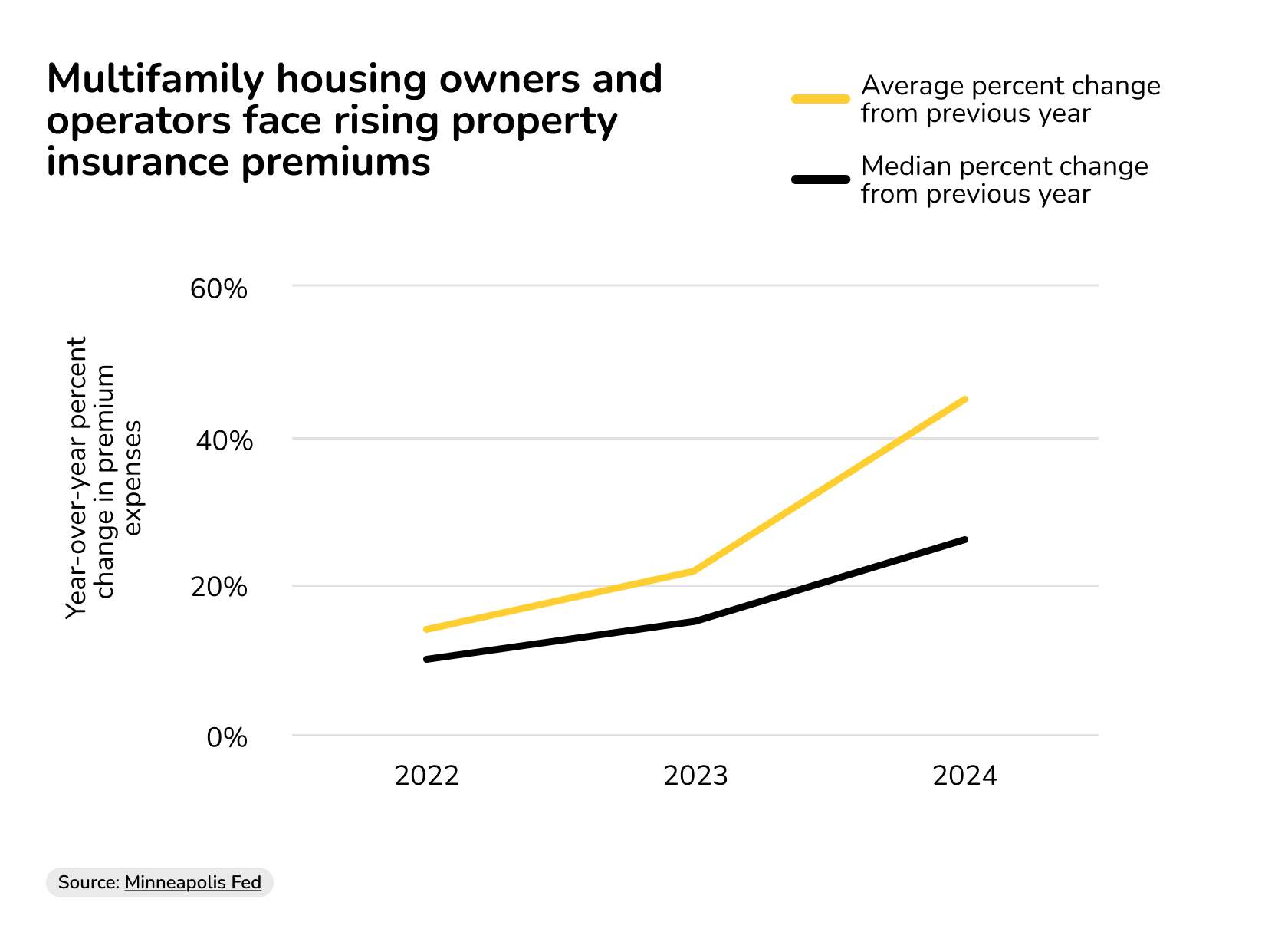 multi family property investing