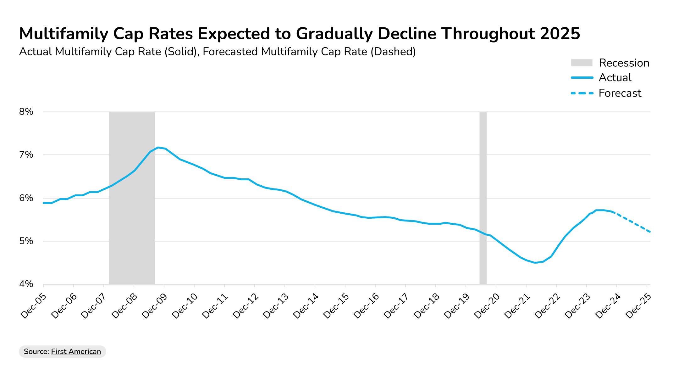 multi family property investing