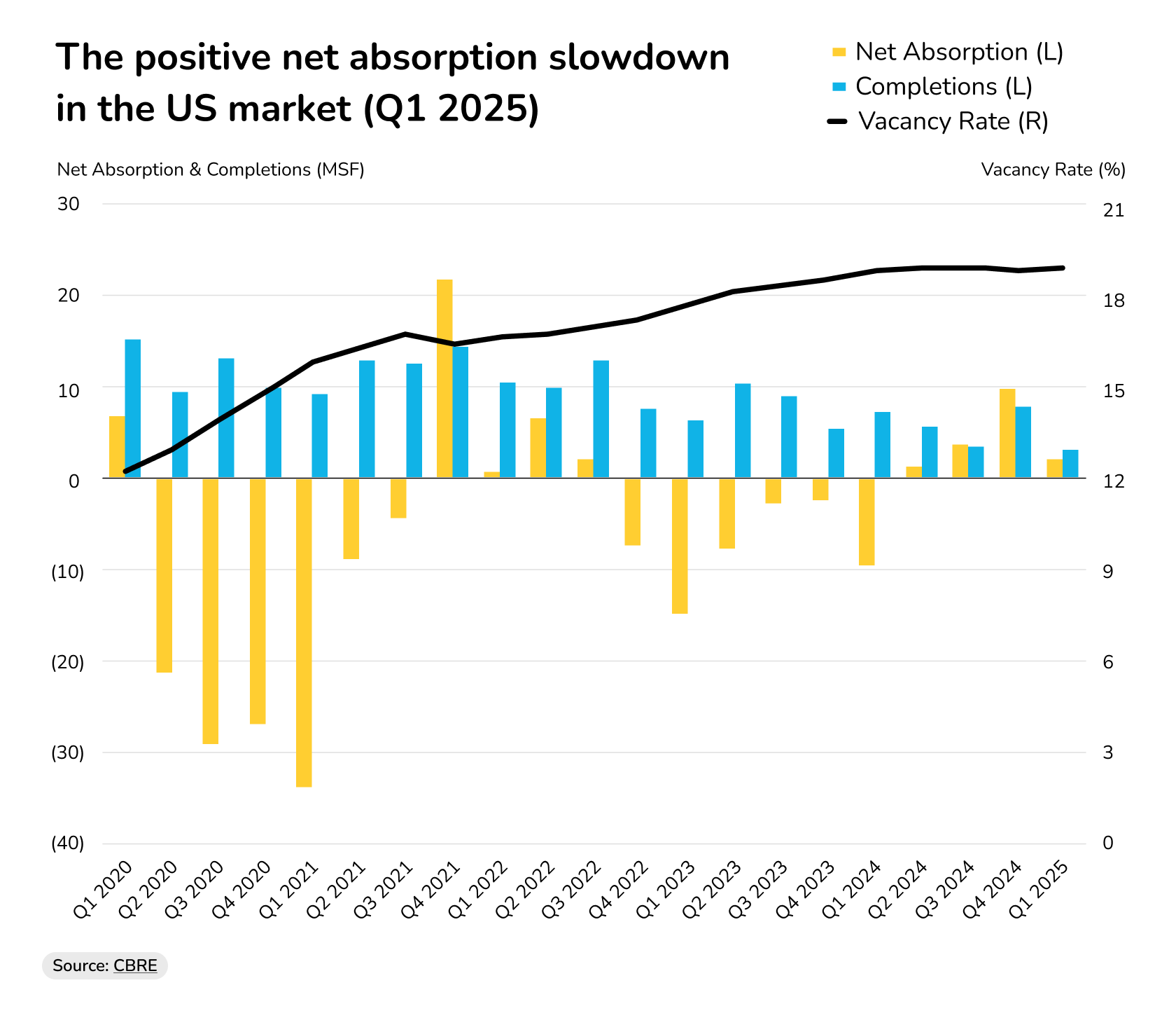 us office market report