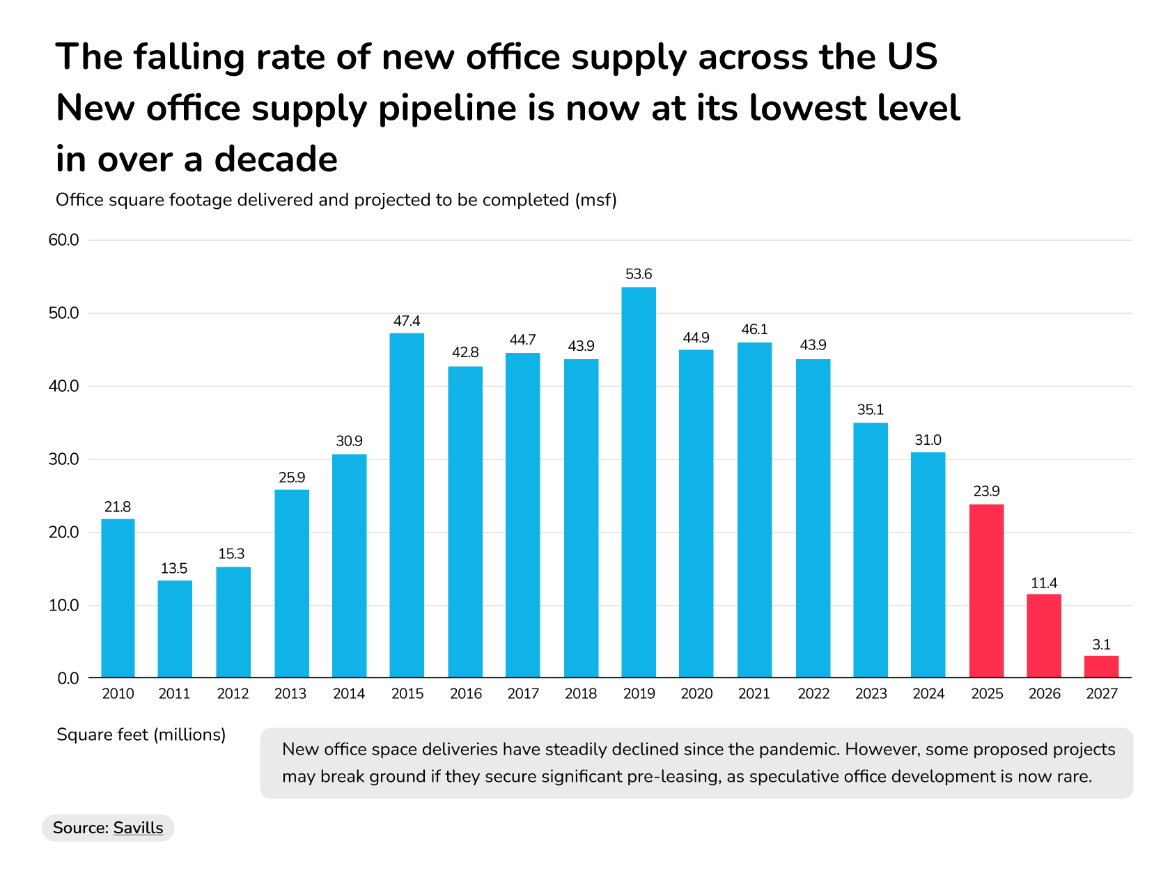 us office market report