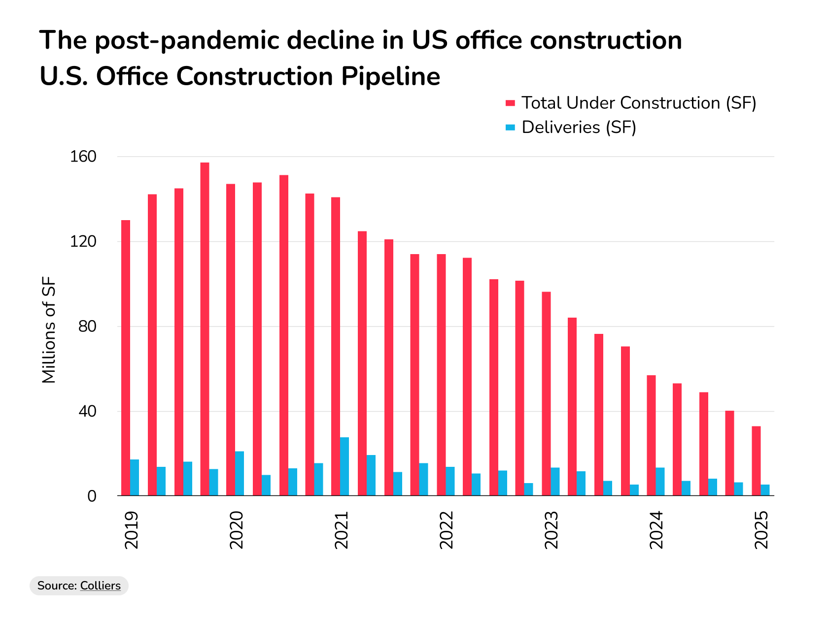 us office market report