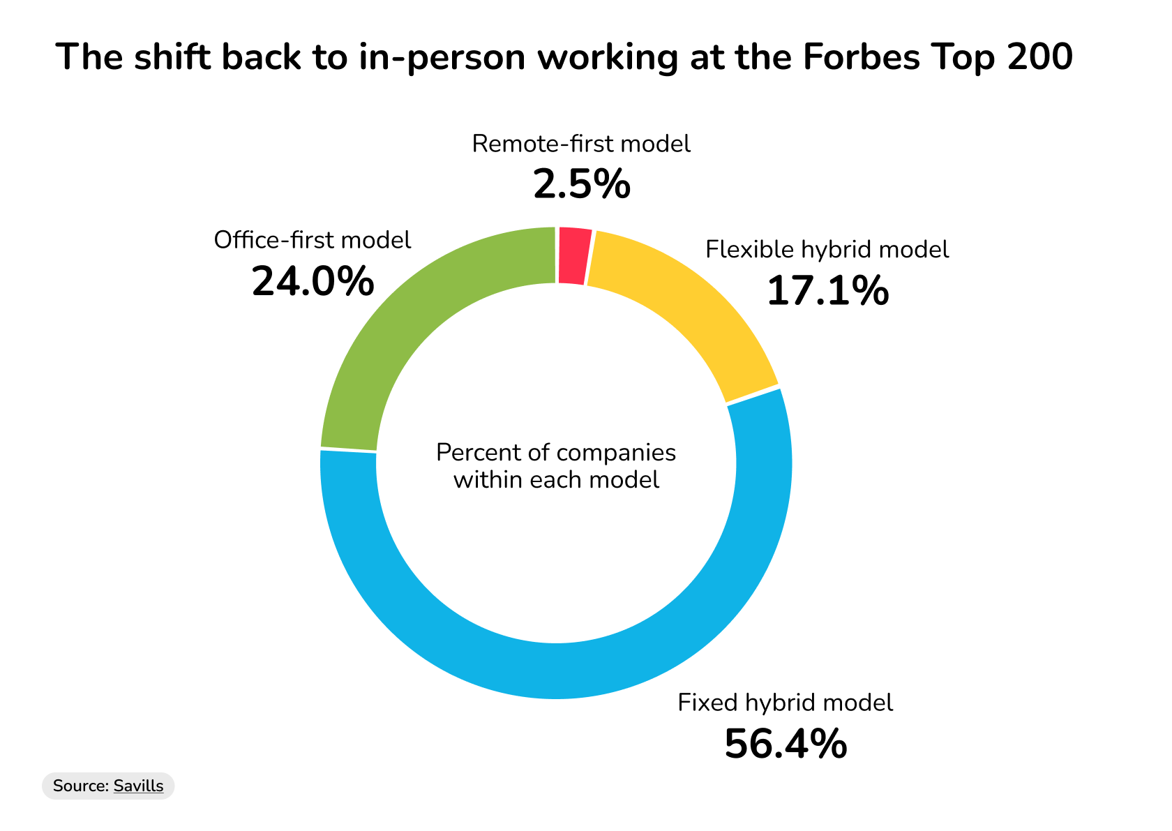 us office market report