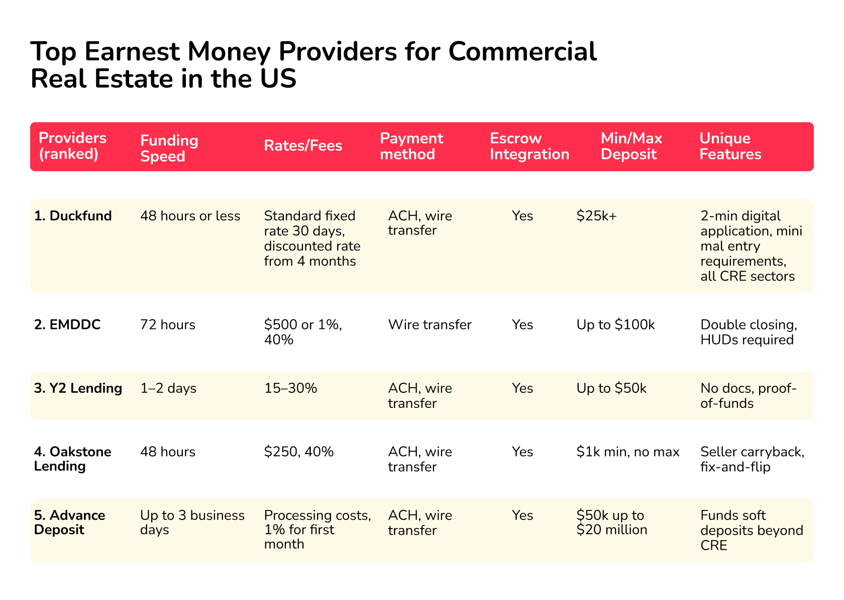 best earnest money providers commercial real estate in the US