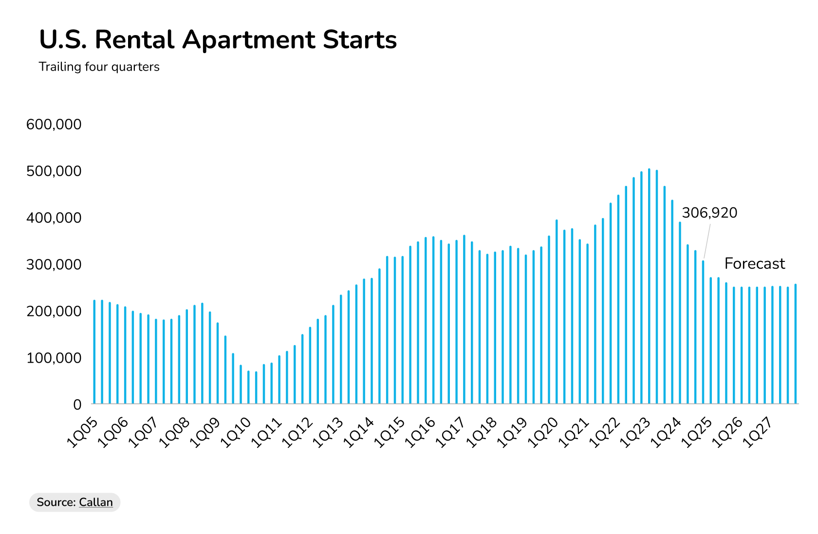 multi family development