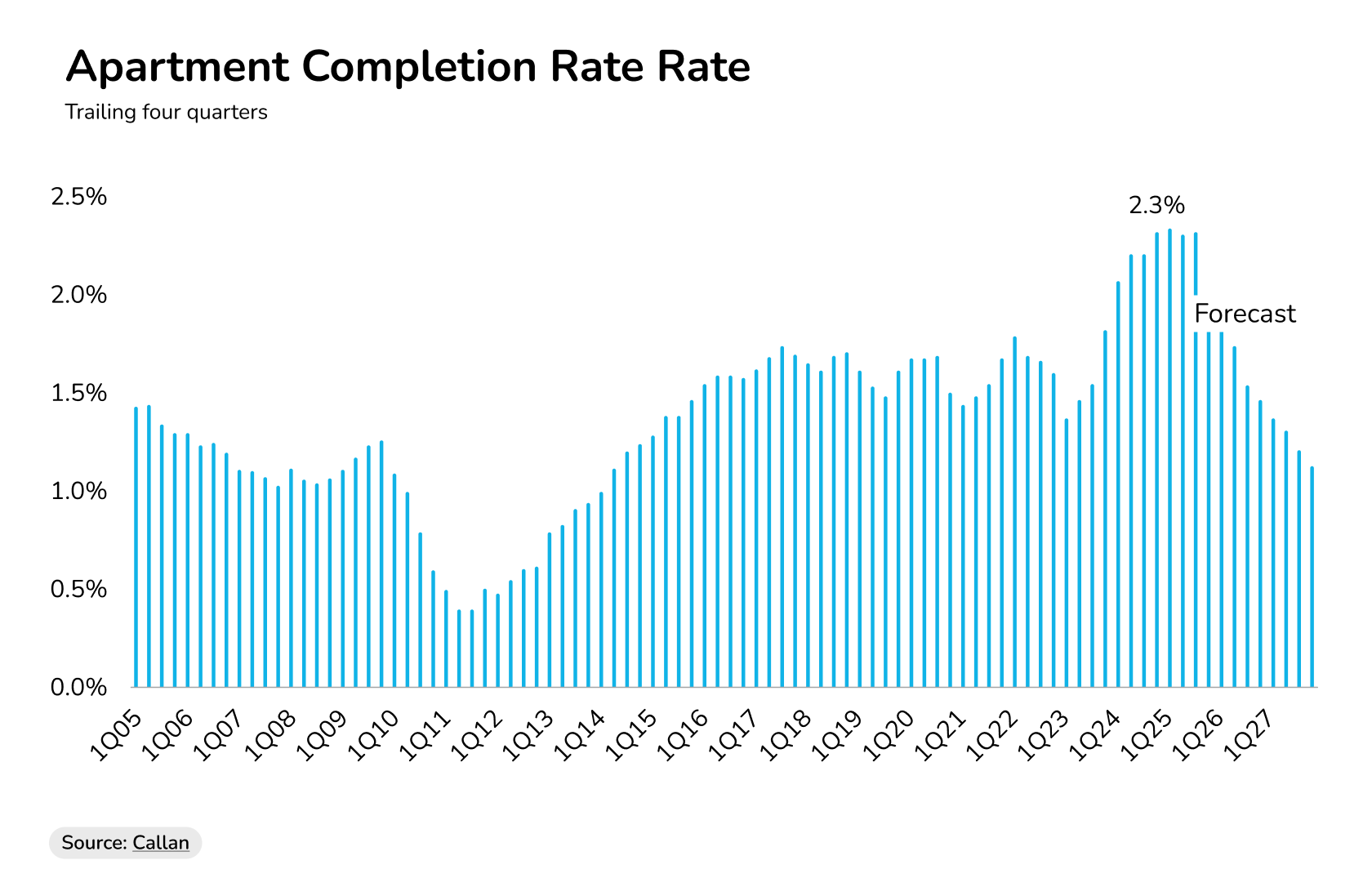 multi family development