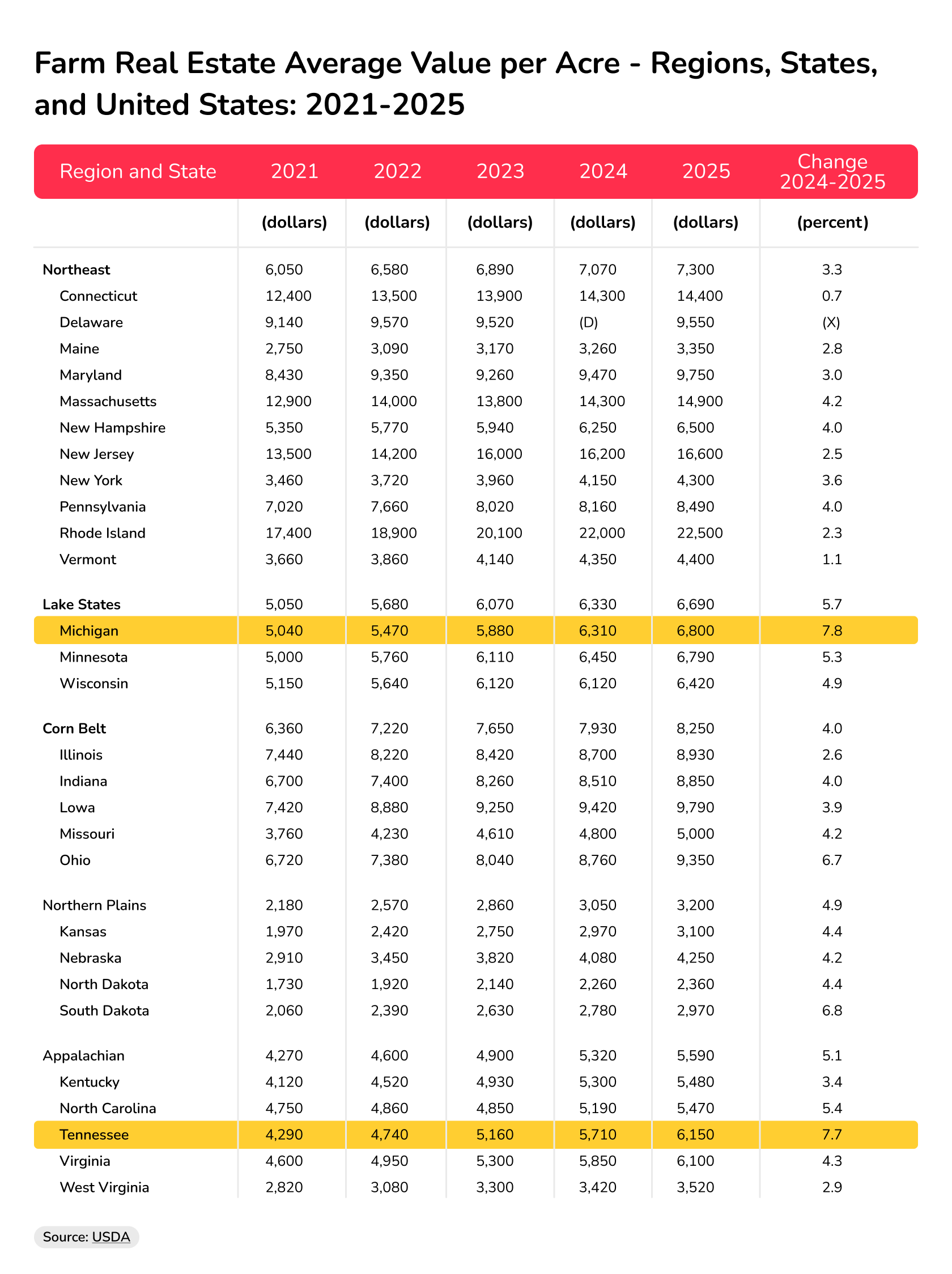 how much is commercial land worth