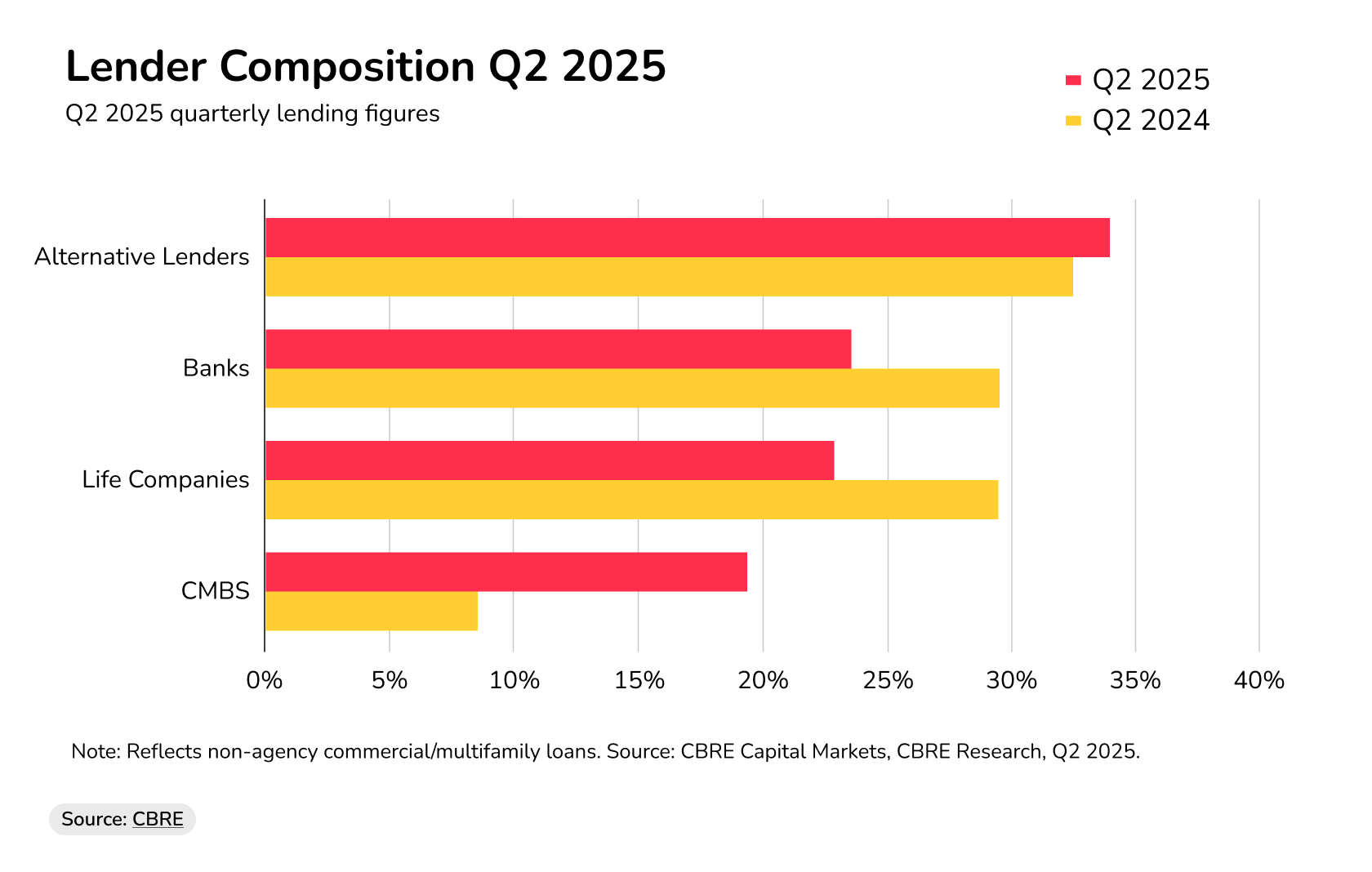 commercial property development finance