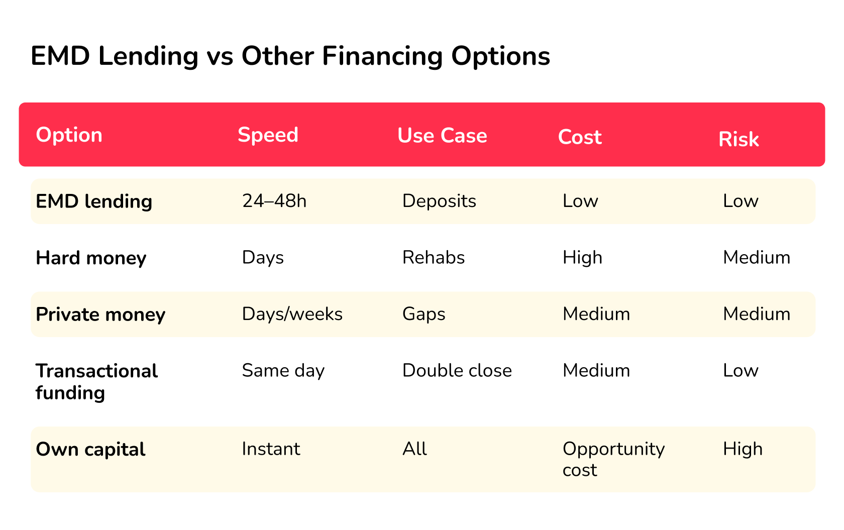 emd lending vs other financing
