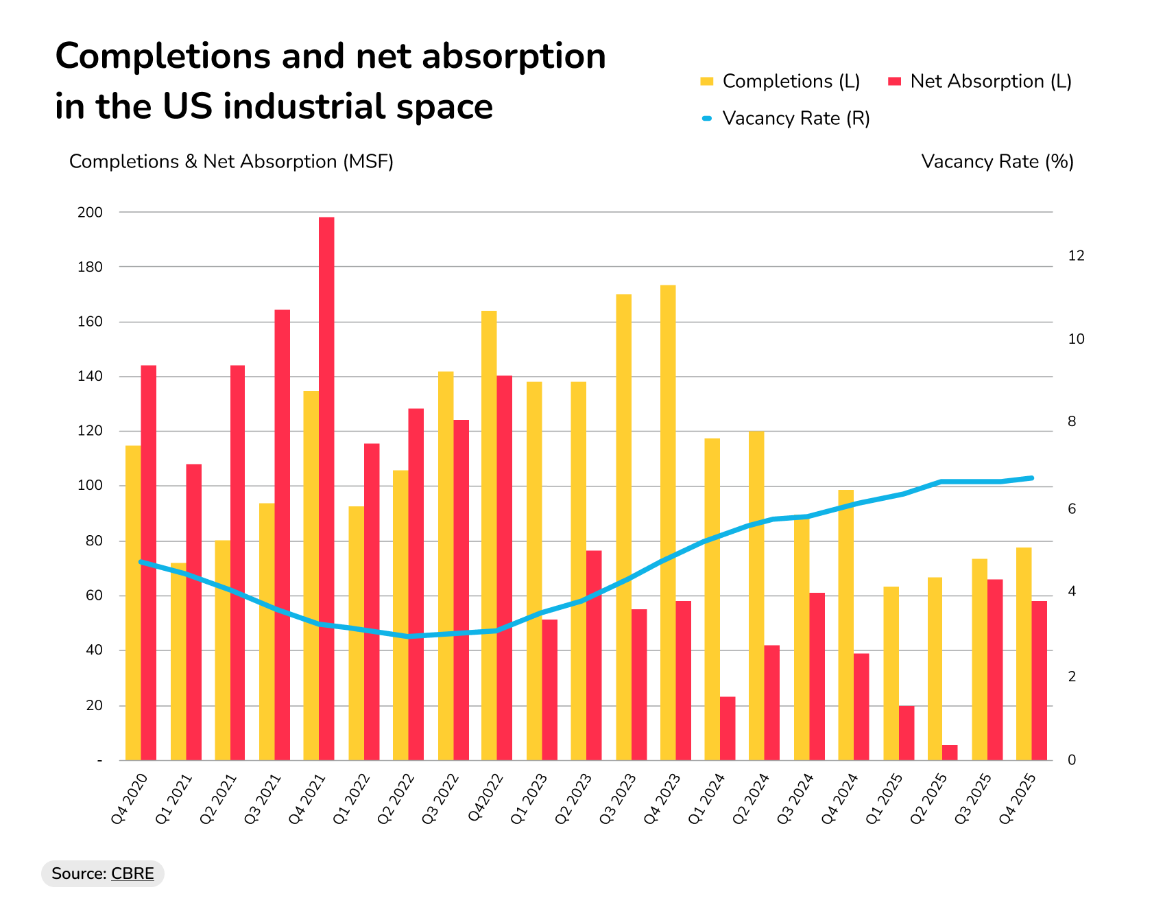 industrial real estate market
