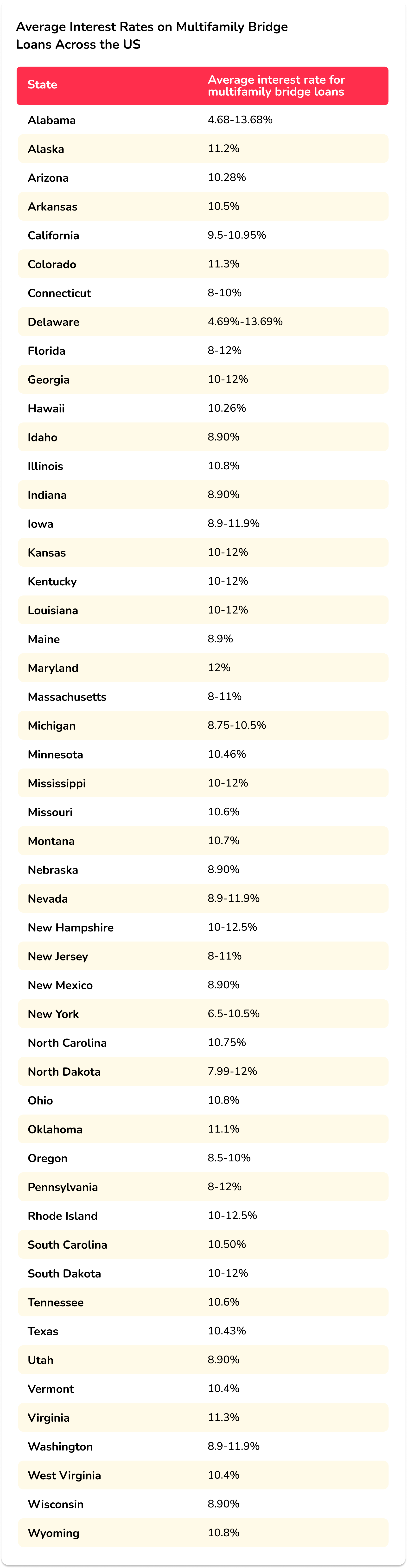 average interest rates for multifamily bridge loans in usa