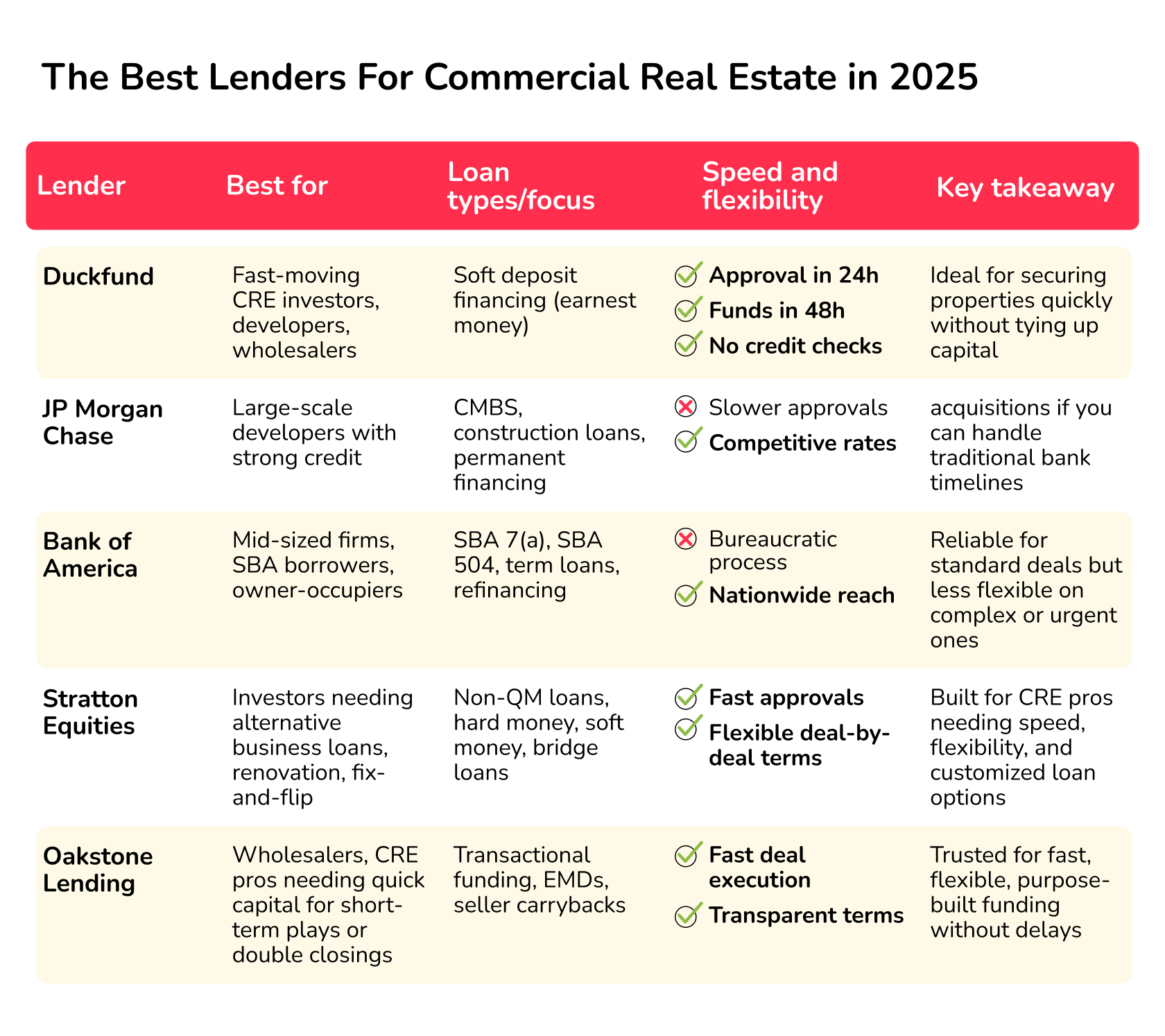 best commercial real estate lenders