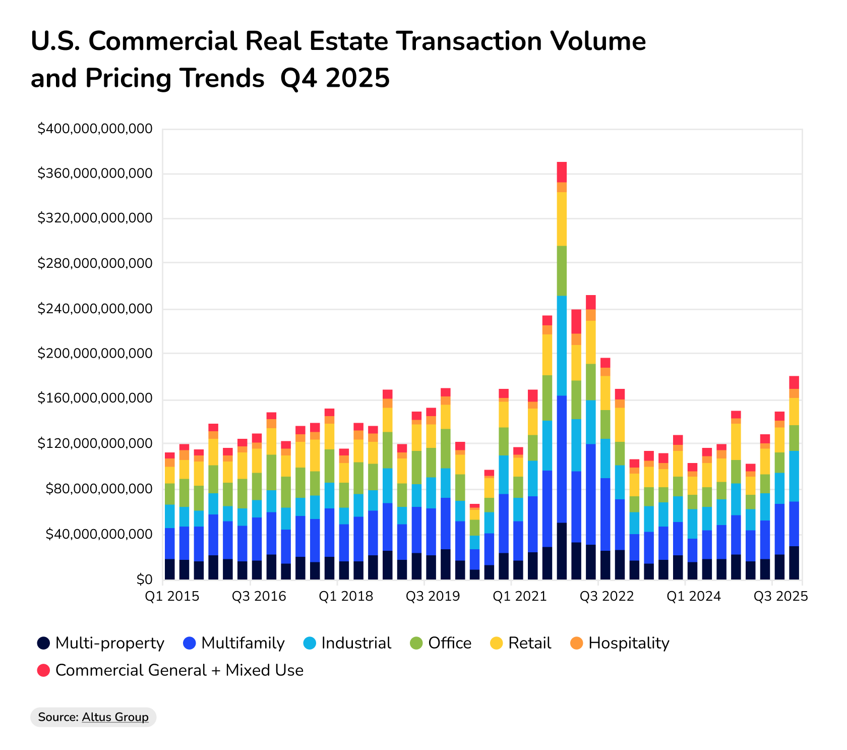 commercial property equity line of credit