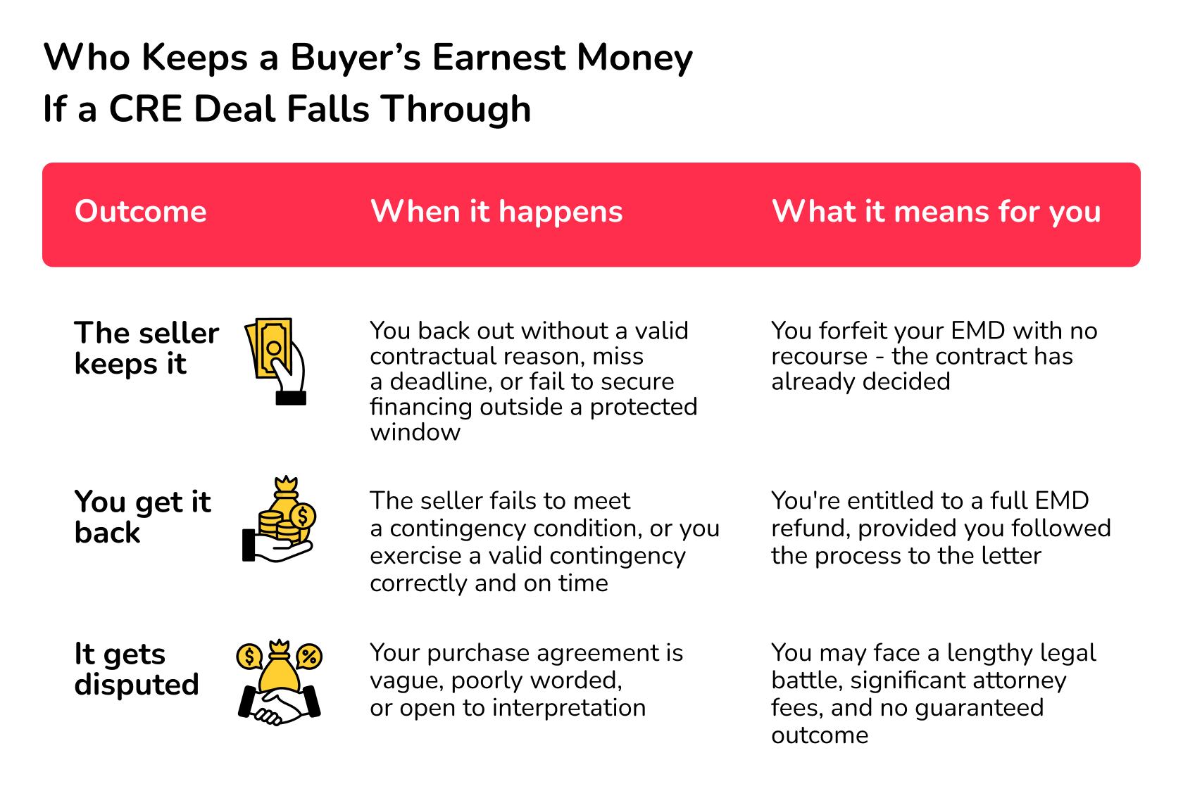 is earnest money refundable