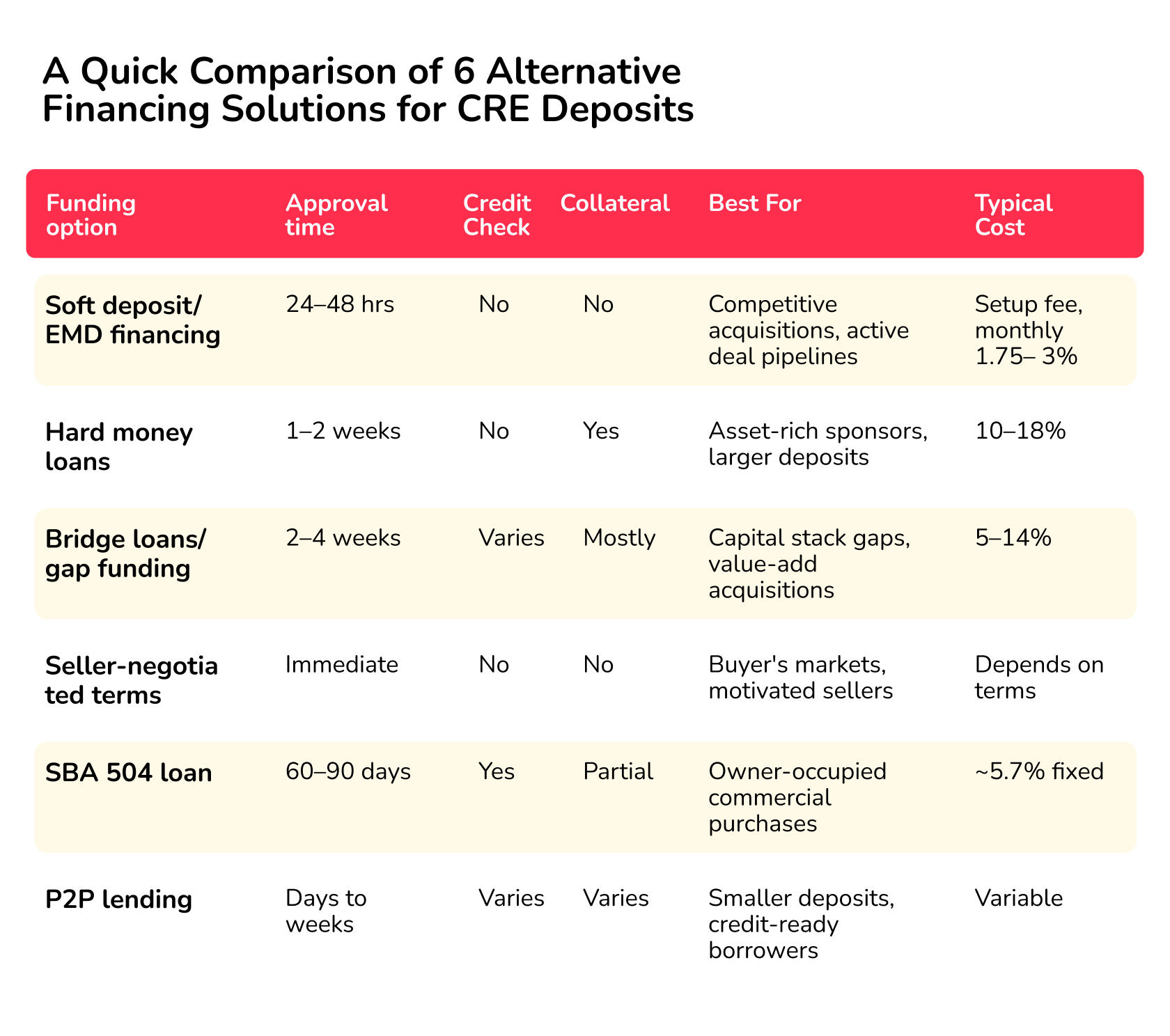 alternative financing solutions for CRE